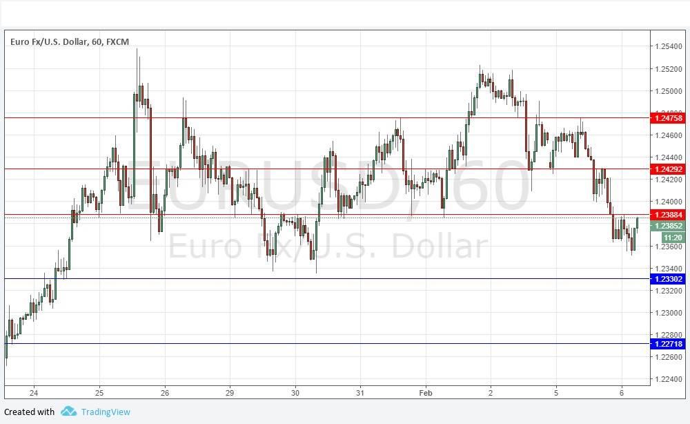 Segnali Forex EUR/USD